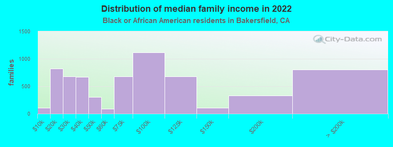 Distribution of median family income in 2022