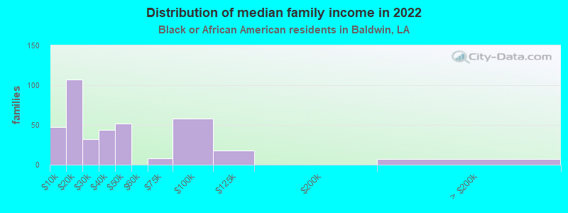 Distribution of median family income in 2022