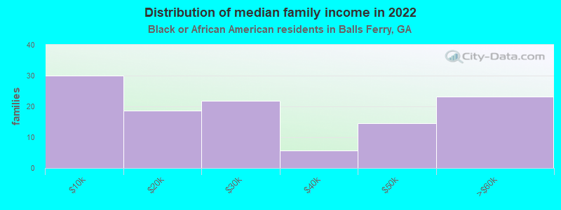 Distribution of median family income in 2022