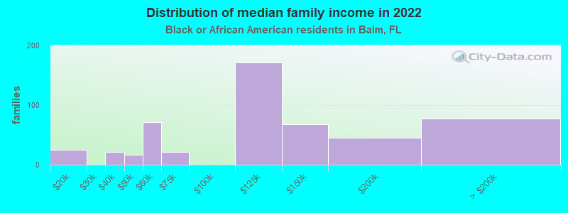 Distribution of median family income in 2022