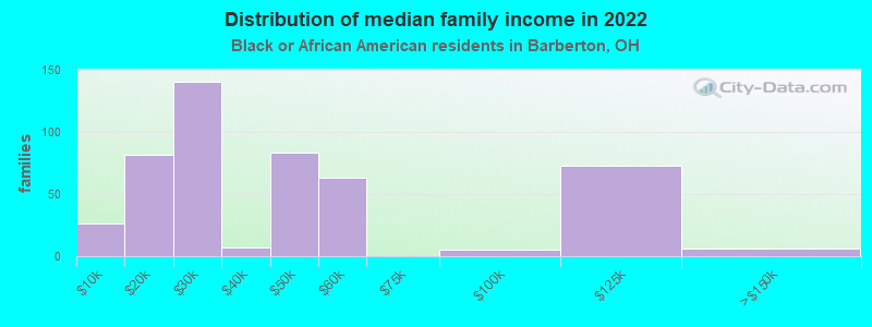 Distribution of median family income in 2022