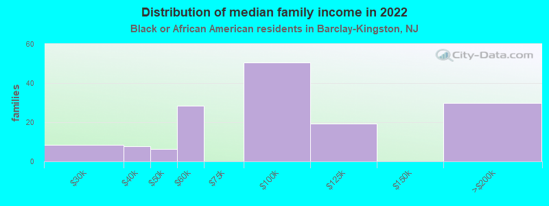 Distribution of median family income in 2022