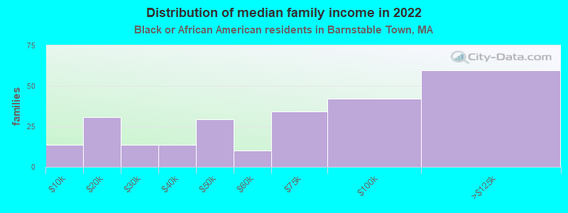 Distribution of median family income in 2022