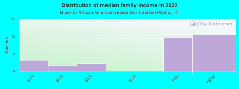 Distribution of median family income in 2022