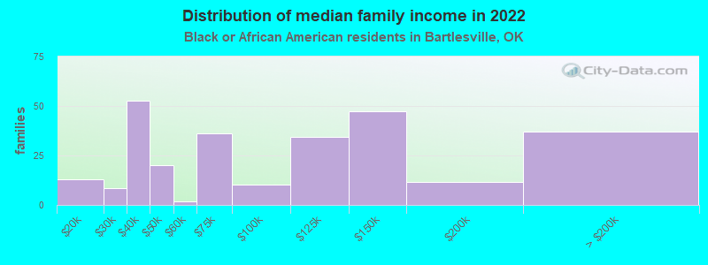 Distribution of median family income in 2022