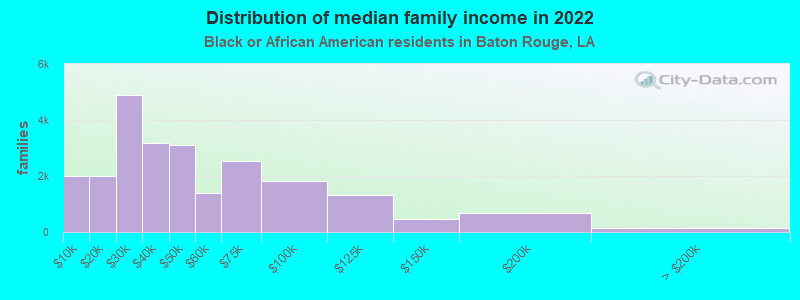 Distribution of median family income in 2022