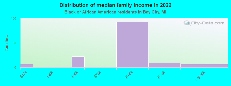 Distribution of median family income in 2022