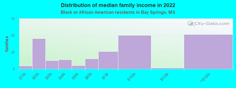 Distribution of median family income in 2022