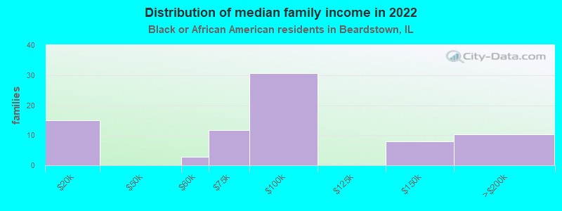 Distribution of median family income in 2022