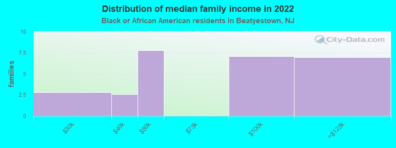 Distribution of median family income in 2022