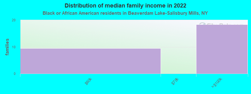 Distribution of median family income in 2022