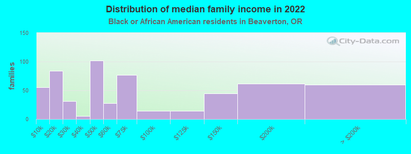 Distribution of median family income in 2022