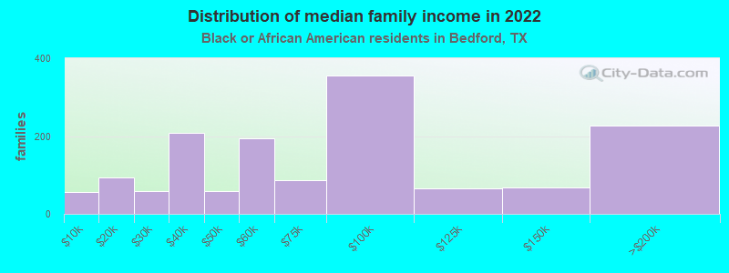 Distribution of median family income in 2022