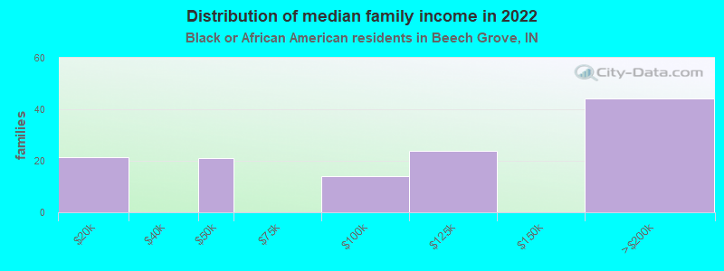 Distribution of median family income in 2022