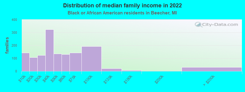 Distribution of median family income in 2022