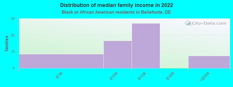 Distribution of median family income in 2022