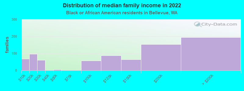 Distribution of median family income in 2022