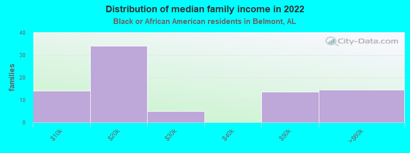 Distribution of median family income in 2022