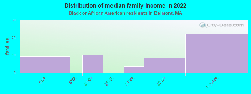 Distribution of median family income in 2022