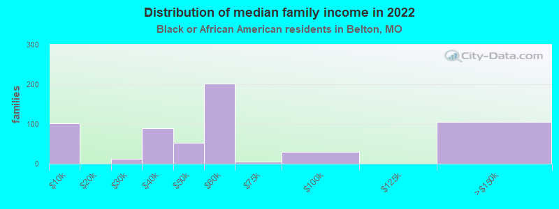 Distribution of median family income in 2022