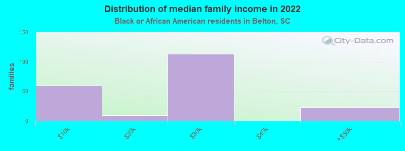 Distribution of median family income in 2022