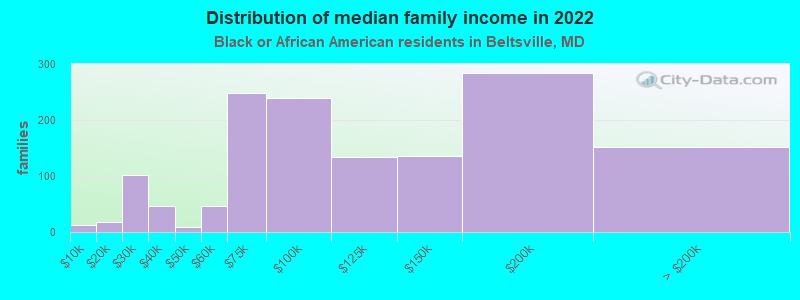 Distribution of median family income in 2022