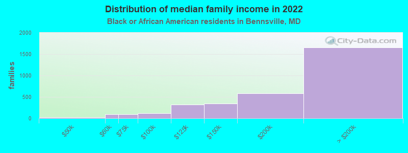 Distribution of median family income in 2022