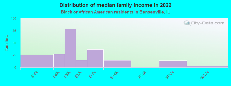 Distribution of median family income in 2022