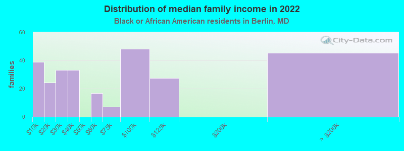 Distribution of median family income in 2022