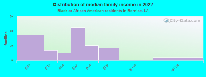 Distribution of median family income in 2022