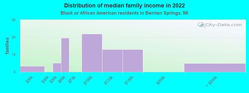 Distribution of median family income in 2022