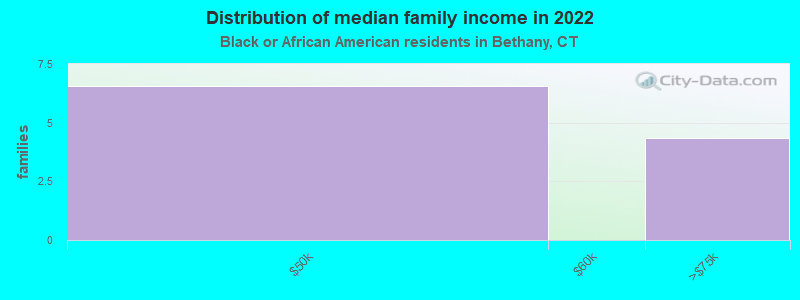 Distribution of median family income in 2022