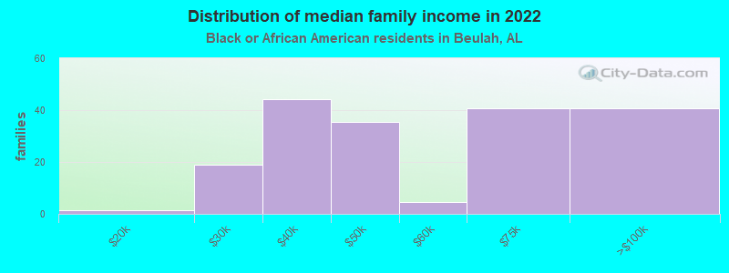 Distribution of median family income in 2022