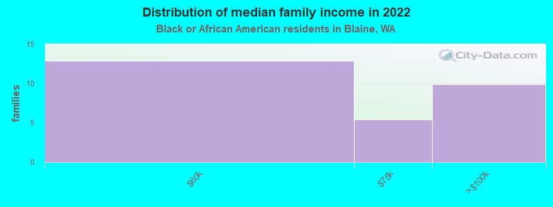 Distribution of median family income in 2022