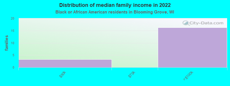 Distribution of median family income in 2022