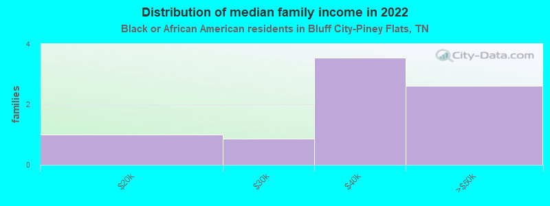 Distribution of median family income in 2022