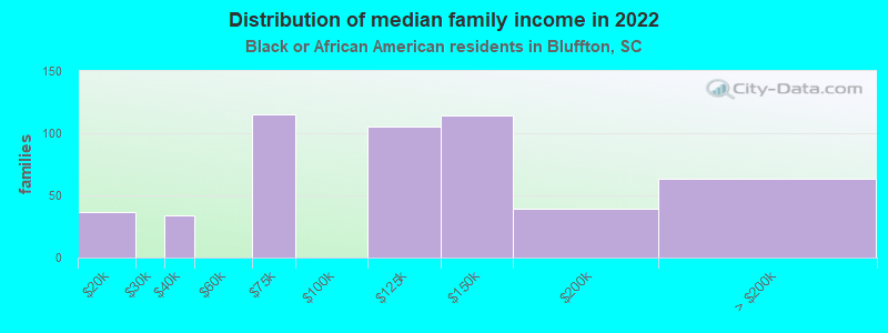 Distribution of median family income in 2022