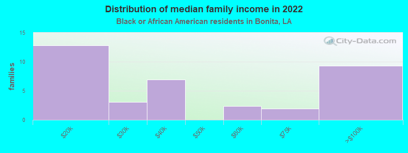 Distribution of median family income in 2022