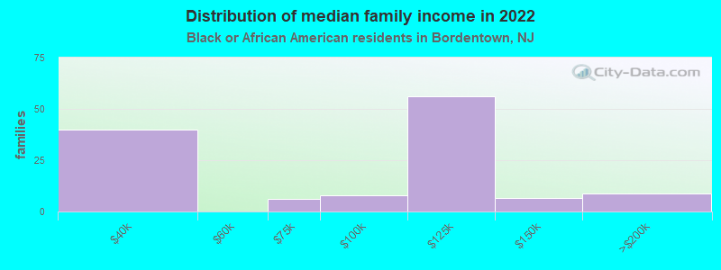 Distribution of median family income in 2022