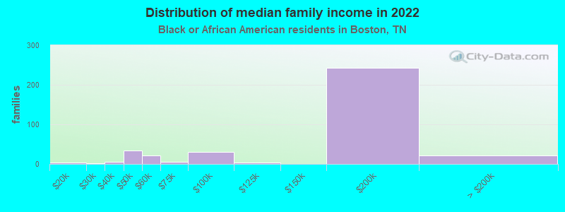 Distribution of median family income in 2022