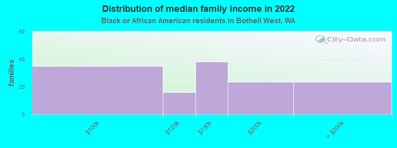 Distribution of median family income in 2022