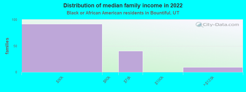 Distribution of median family income in 2022