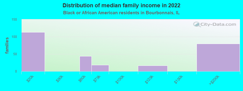 Distribution of median family income in 2022