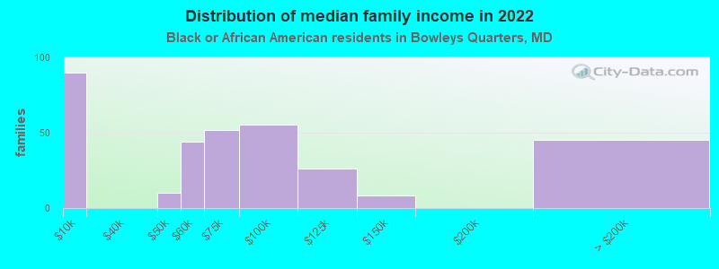 Distribution of median family income in 2022