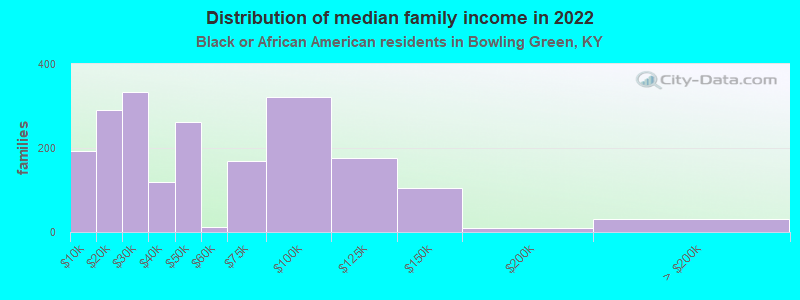 Distribution of median family income in 2022