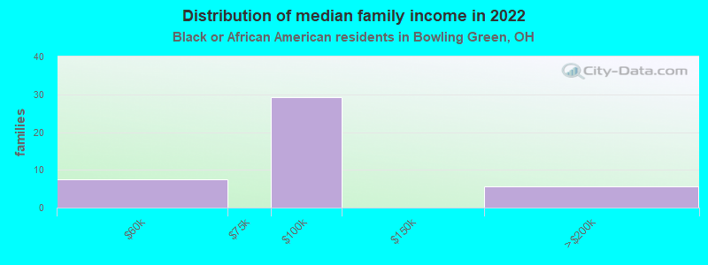 Distribution of median family income in 2022