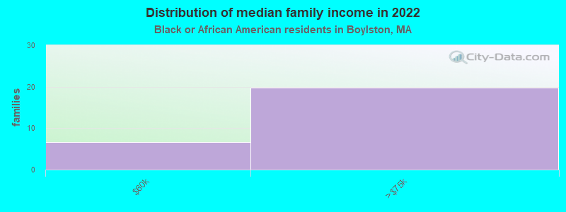 Distribution of median family income in 2022