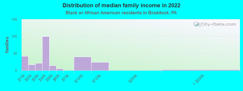 Distribution of median family income in 2022