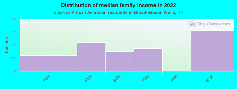 Distribution of median family income in 2022