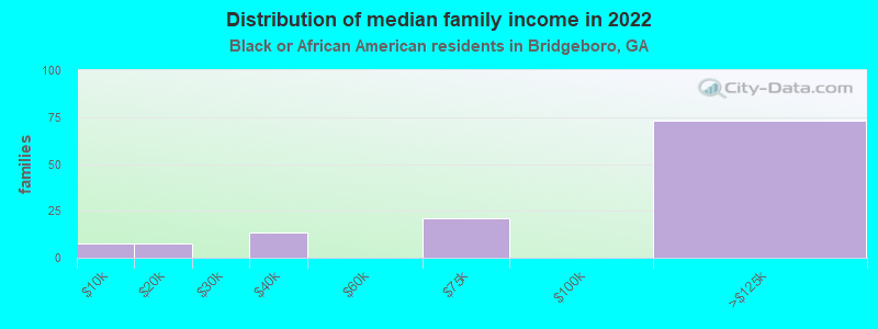 Distribution of median family income in 2022